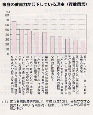 家庭の教育力が低下している理由