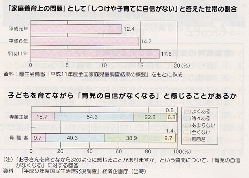 「家庭養育上の問題」として「しつけや子育てに自信がない」と答えた世帯の割合