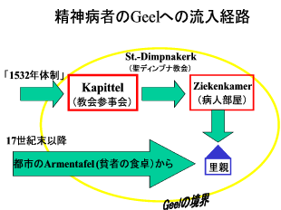 精神病者のゲールへの流入経路