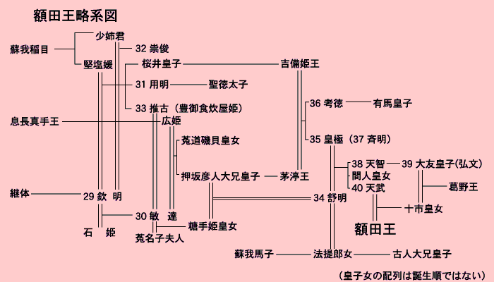 額田王略系図