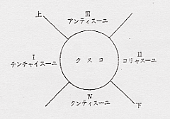 図1 四分体系