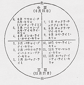 図4 インカの暦