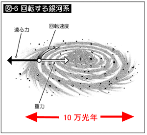 回転する銀河系