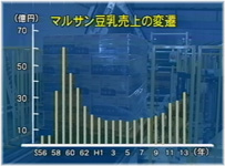売上の変遷2