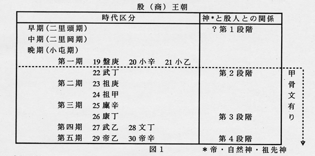 東アジアの古代王朝 １ 書かれた古代中国の宗教と政治 殷王朝の時代区分と神の種類