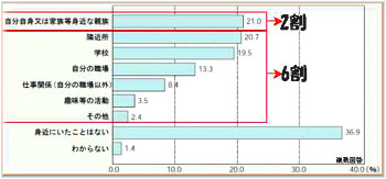 障害者の社会参加に関する特別世論調査