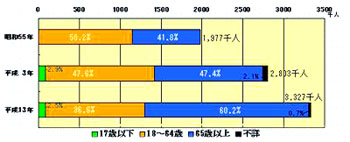 年齢階層別障害者数の推移(身体障害者/在宅)