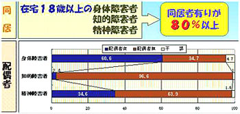 同居者・配偶者の有無