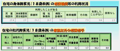 障害者の相談機関、相談相手