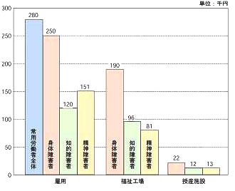 障害者の労働収入の割合
