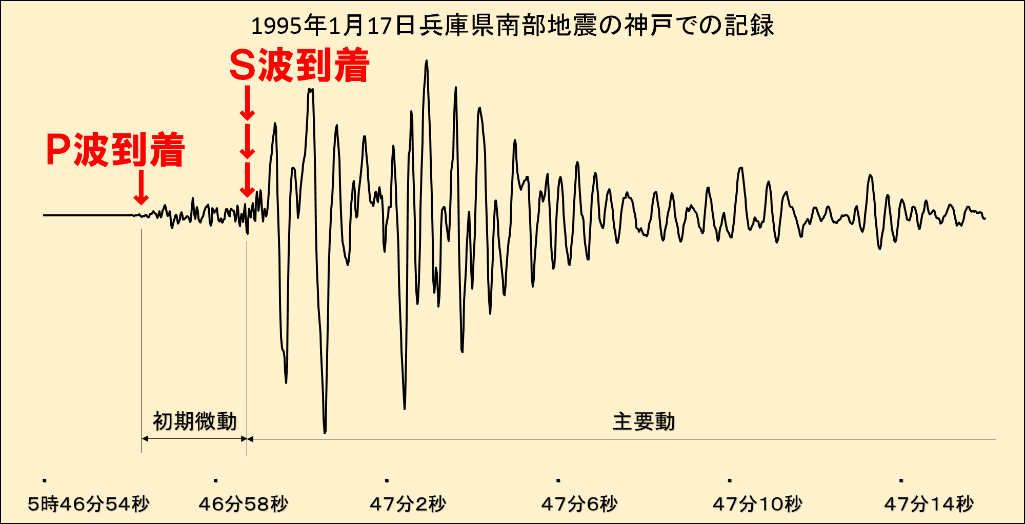 速さのちがう二つの波