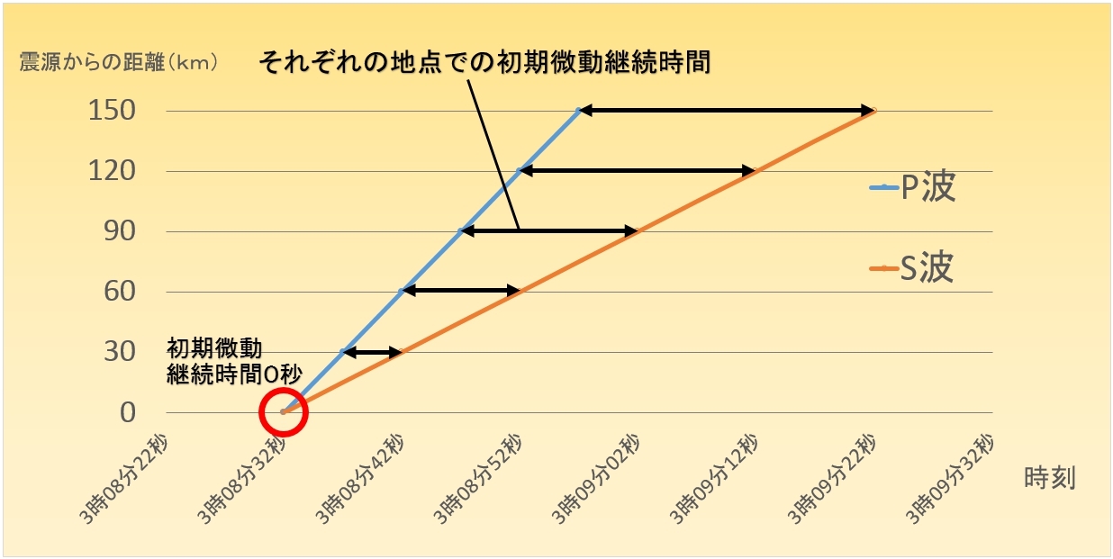 表から速さを求める